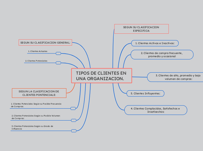 TIPOS DE CLIENTES EN UNA ORGANIZACION.