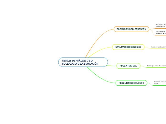 NIVELES DE ANÁLISIS DE LA SOCIOLOGIA DELA EDUCACIÓN