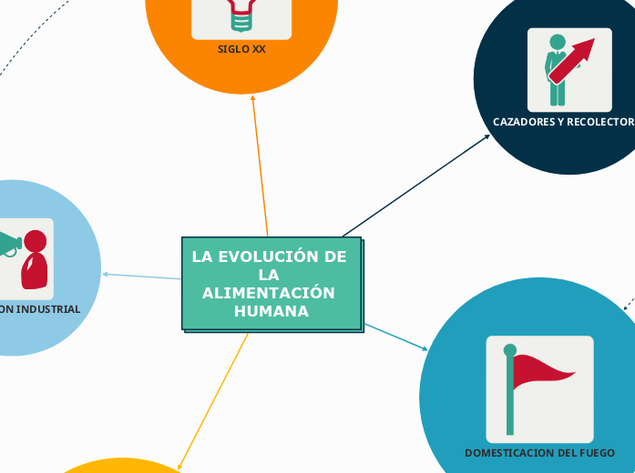 LA EVOLUCIÓN DE LA ALIMENTACIÓN HUMANA