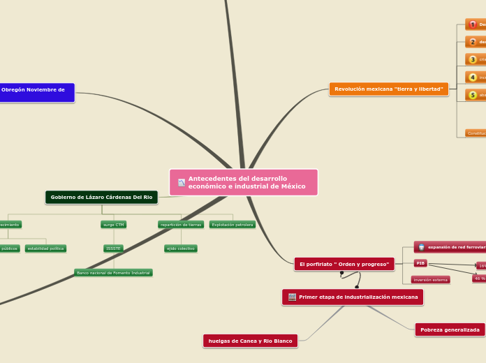 Sample Mind Map