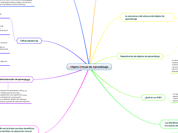 Objeto Virtual de Aprendizaje