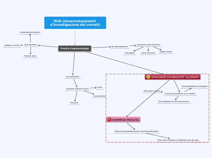 Sample Mind Map