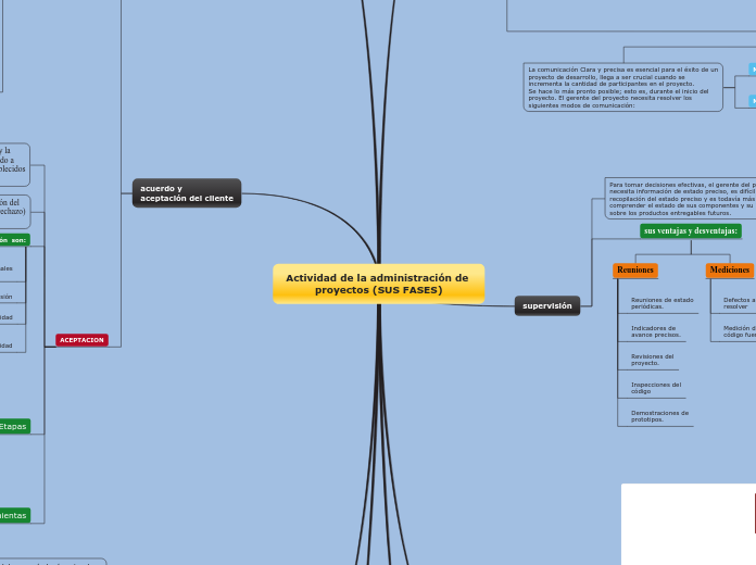 Actividad de la administración de proyectos (SUS FASES)