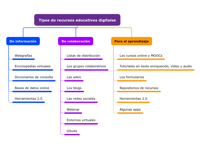 Tipos de recursos educativos digitales