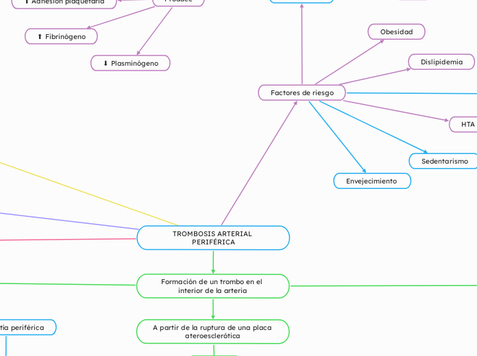 TROMBOSIS ARTERIAL PERIFÉRICA