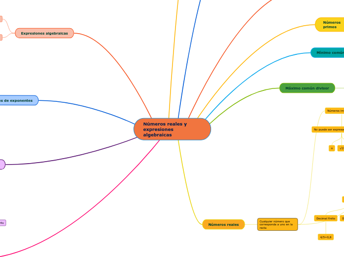 Números reales y expresiones algebraicas