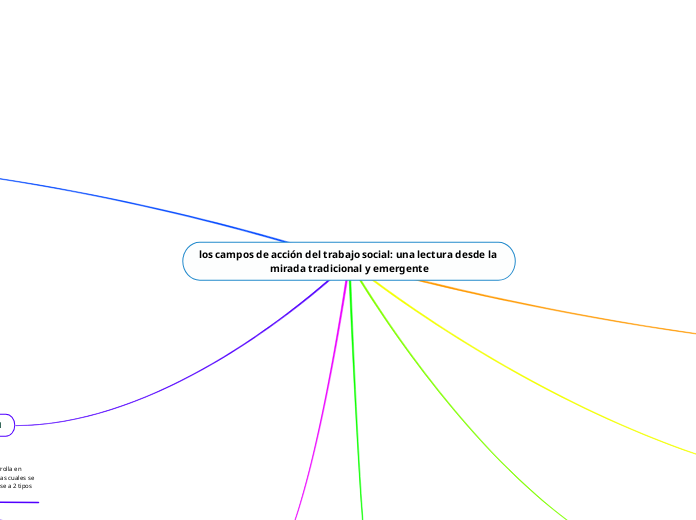los campos de acción del trabajo social: una lectura desde la mirada tradicional y emergente