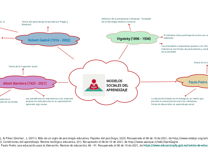 MODELOS SOCIALES DEL APRENDIZAJE