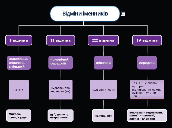 Відміни іменників