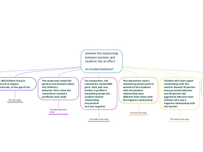 whether the relationshipbetween teachers andstudents has an effecton student behavior?