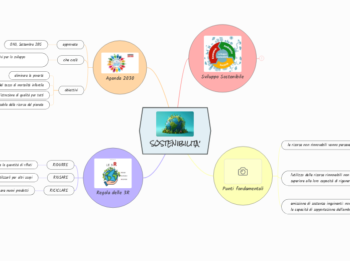 Mappa concettuale,Agenda 2030,obiettivo 13