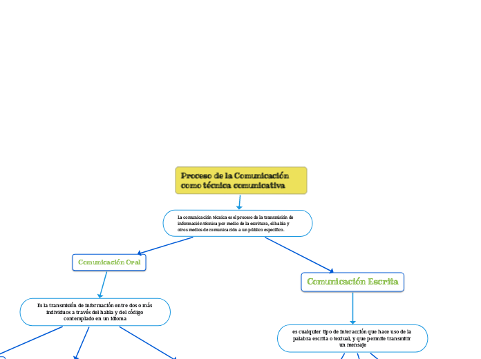 Proceso de la Comunicación como técnica comunicativa