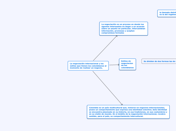 La negociación internacional y los estilos que tienen los colombianos al momento de realizar un negocio,