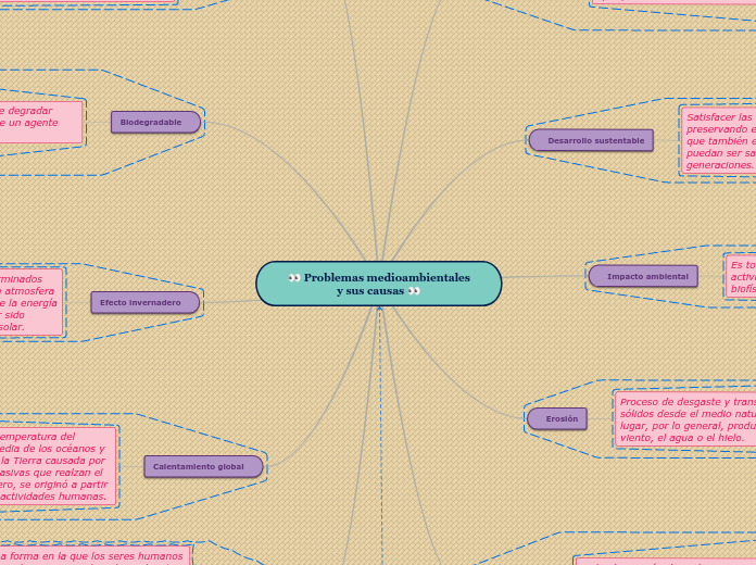 Problemas medioamabientales y sus causas
