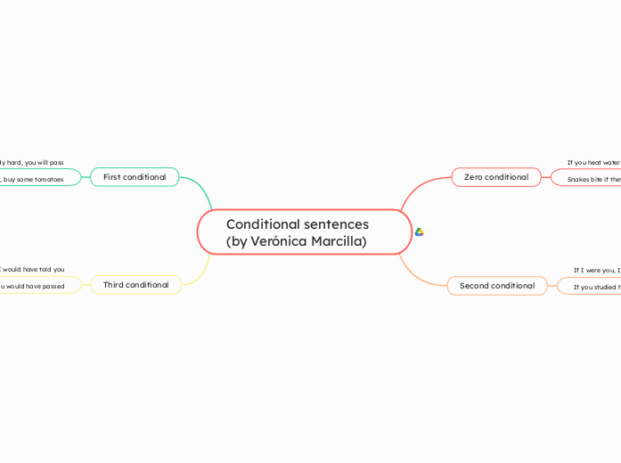 Conditional sentences (by Verónica Marcilla)