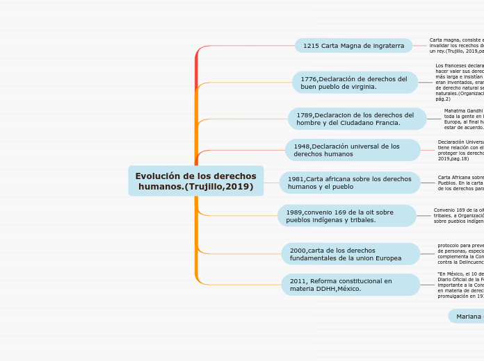 Evolución de los derechos humanos.(Trujillo,2019)