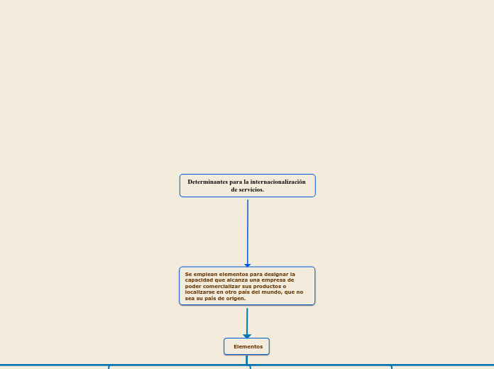 Determinantes para la internacionalización de servicios.