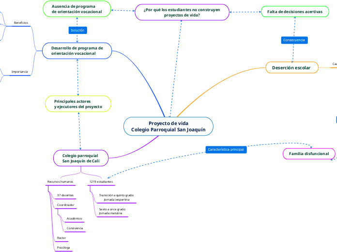 Proyecto de vida
Colegio Parroquial San Joaquín