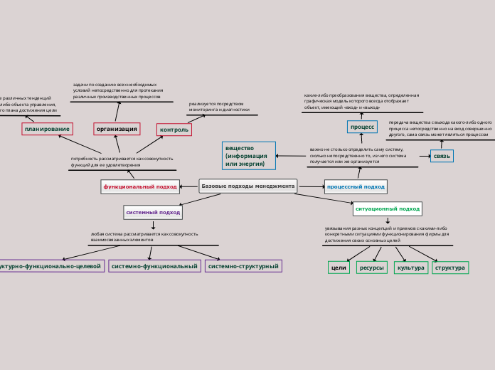 Базовые подходы менеджмента
