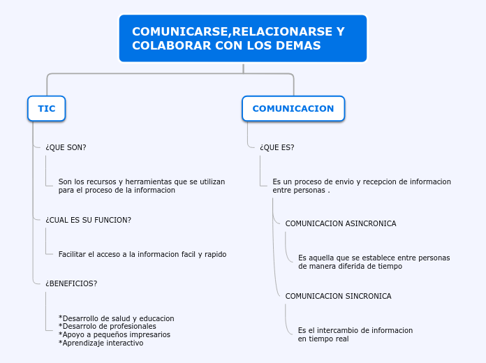 Organigrama arbol