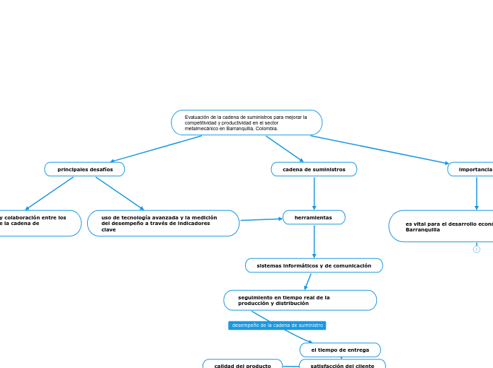 Evaluación de la cadena de suministros para mejorar la competitividad y productividad en el sector metalmecánico en Barranquilla, Colombia.