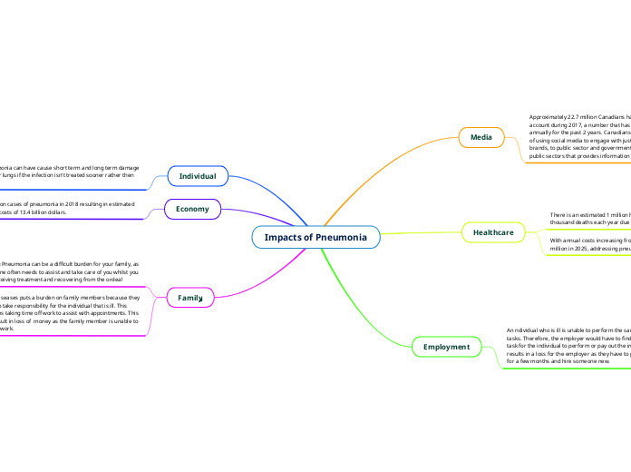 Impacts of Pneumonia