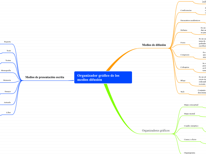 Organizador gráfico de los medios difusión