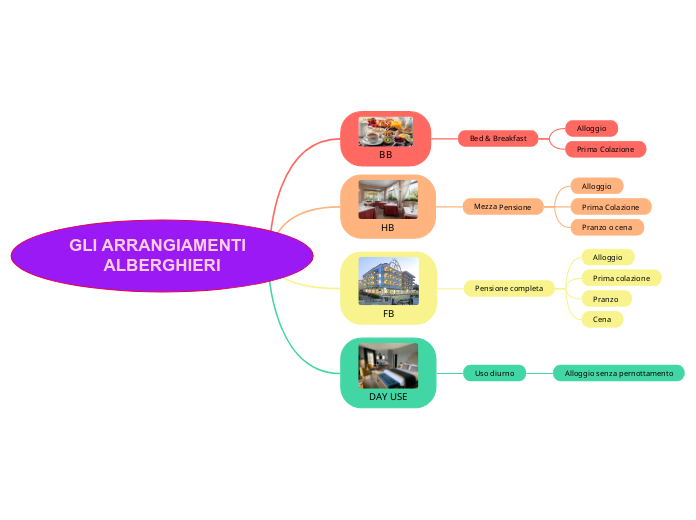 GLI ARRANGIAMENTI                 ALBERGHIERI