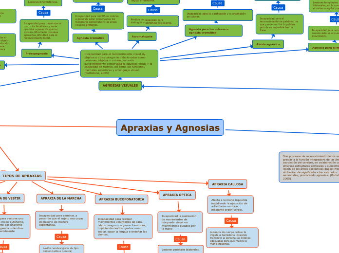 Apraxias y Agnosias