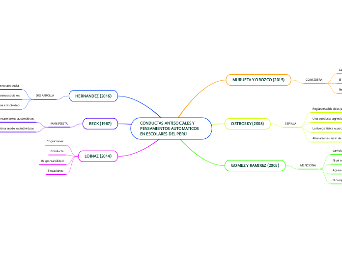 CONDUCTAS ANTISOCIALES Y PENSAMIENTOS AUTOMATICOS EN ESCOLARES DEL PERÙ