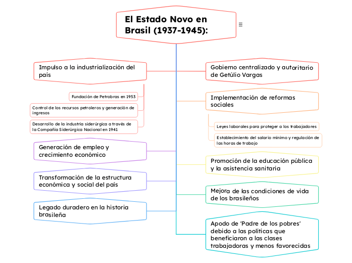 El Estado Novo en Brasil (1937-1945):