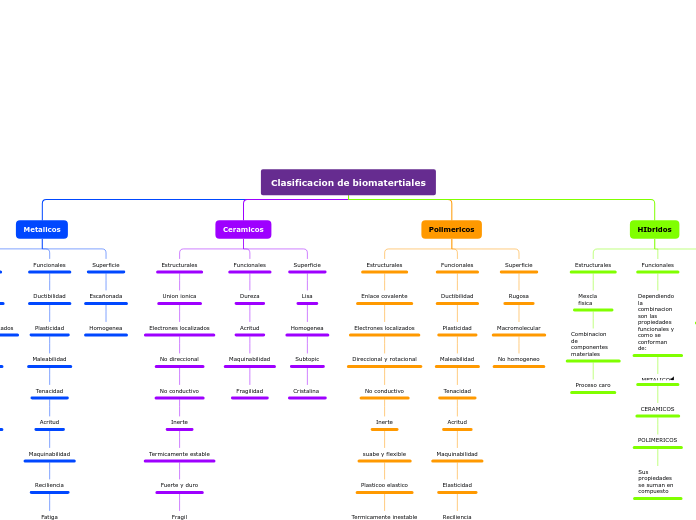 Clasificacion de biomatertiales