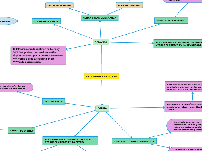 LA DEMANDA Y LA OFERTA