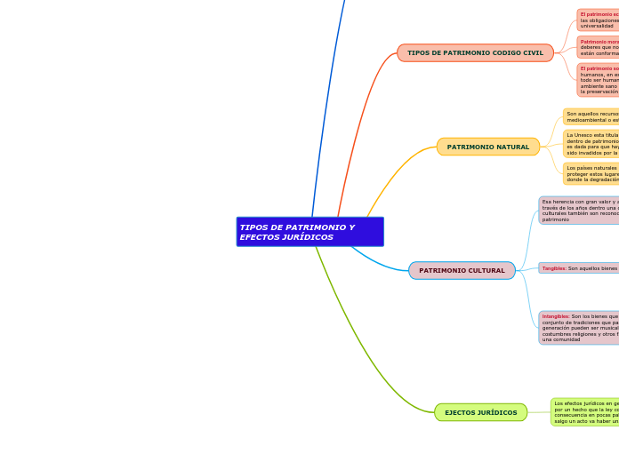 TIPOS DE PATRIMONIO Y EFECTOS JURÍDICOS