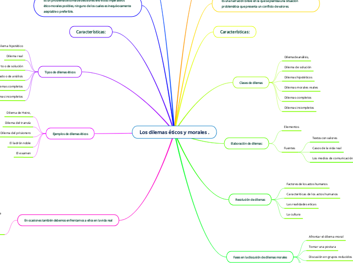Los dilemas éticos y morales .
