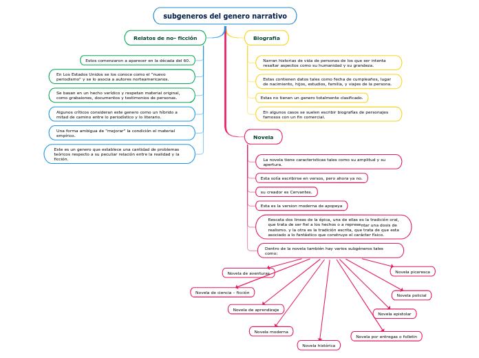 subgeneros del genero narrativo