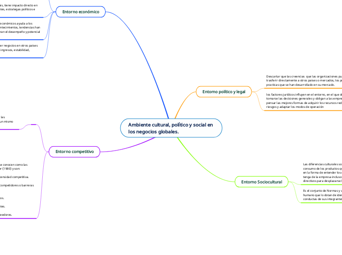 Ambiente cultural, político y social en los negocios globales.