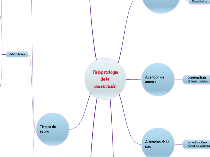 Fisiopatología de la desnutrición