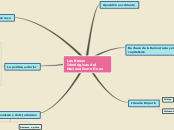 Sample Mind Map