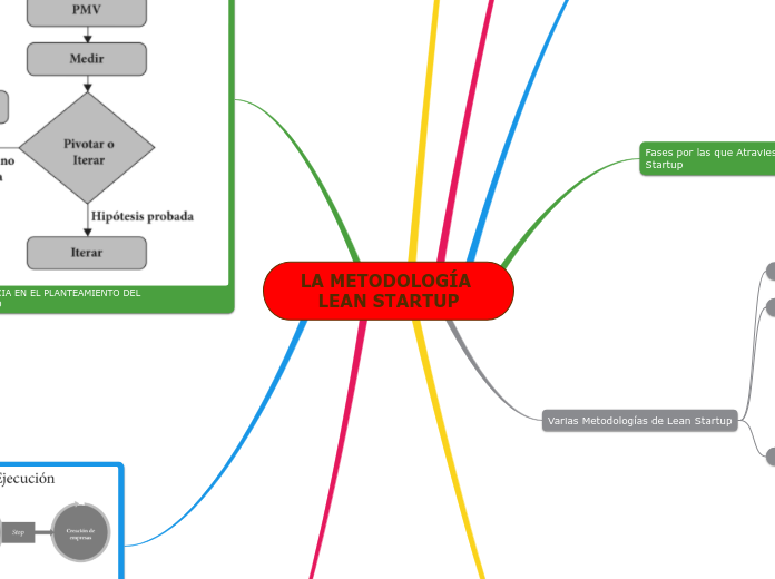 LA METODOLOGÍA LEAN STARTUP