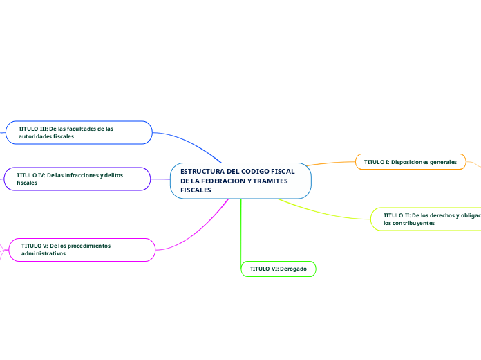 ESTRUCTURA DEL CODIGO FISCAL DE LA FEDERACION Y TRAMITES FISCALES