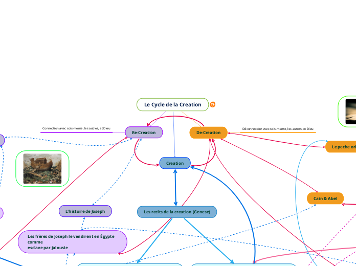 Le Cycle de la Creation