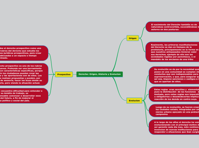 Derecho: Origen, Historia y Evolucion