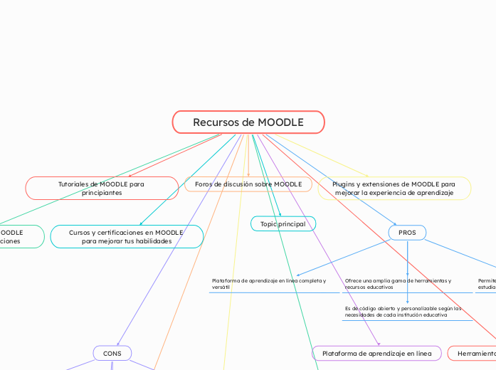 Recursos de MOODLE