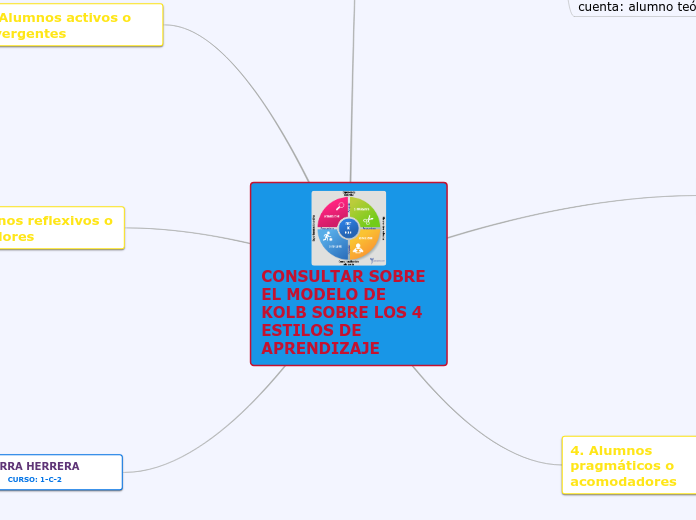 CONSULTAR SOBRE EL MODELO DE KOLB SOBRE LOS 4 ESTILOS DE APRENDIZAJE