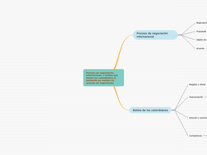 Proceso de negociación internacional  y estilos que tienen los colombianos al momento de realizar un proceso de negociación