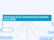 Derechos de la Informacion Personal en la WEB