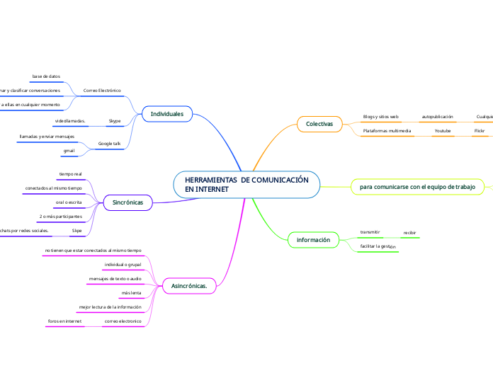 HERRAMIENTAS  DE COMUNICACIÓN EN INTERNET