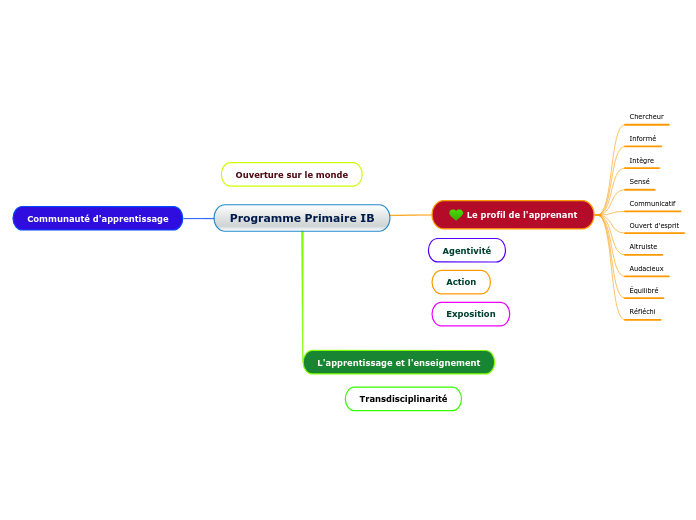 Programme Primaire IB