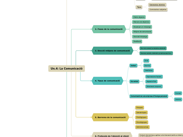 Un.4: La Comunicació